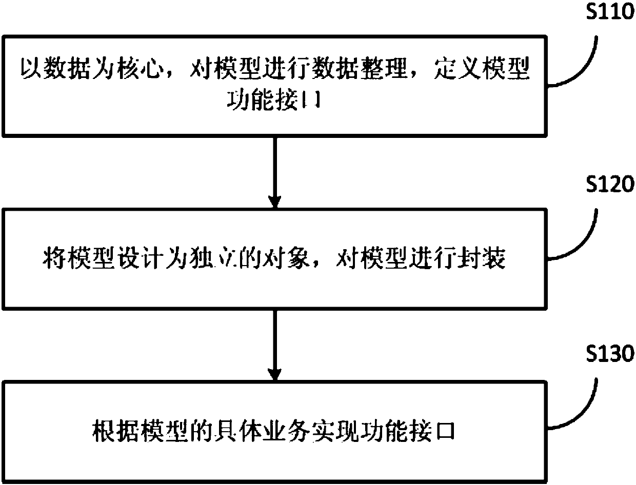 Data and object-oriented hybrid modeling method and storage medium