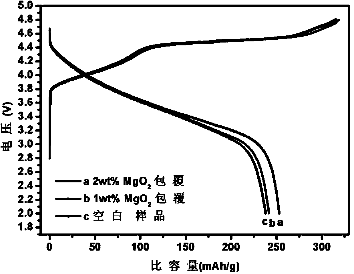 Method for preparing lithium-enriched manganese-based anode material of nano-oxide-coated lithium ion battery