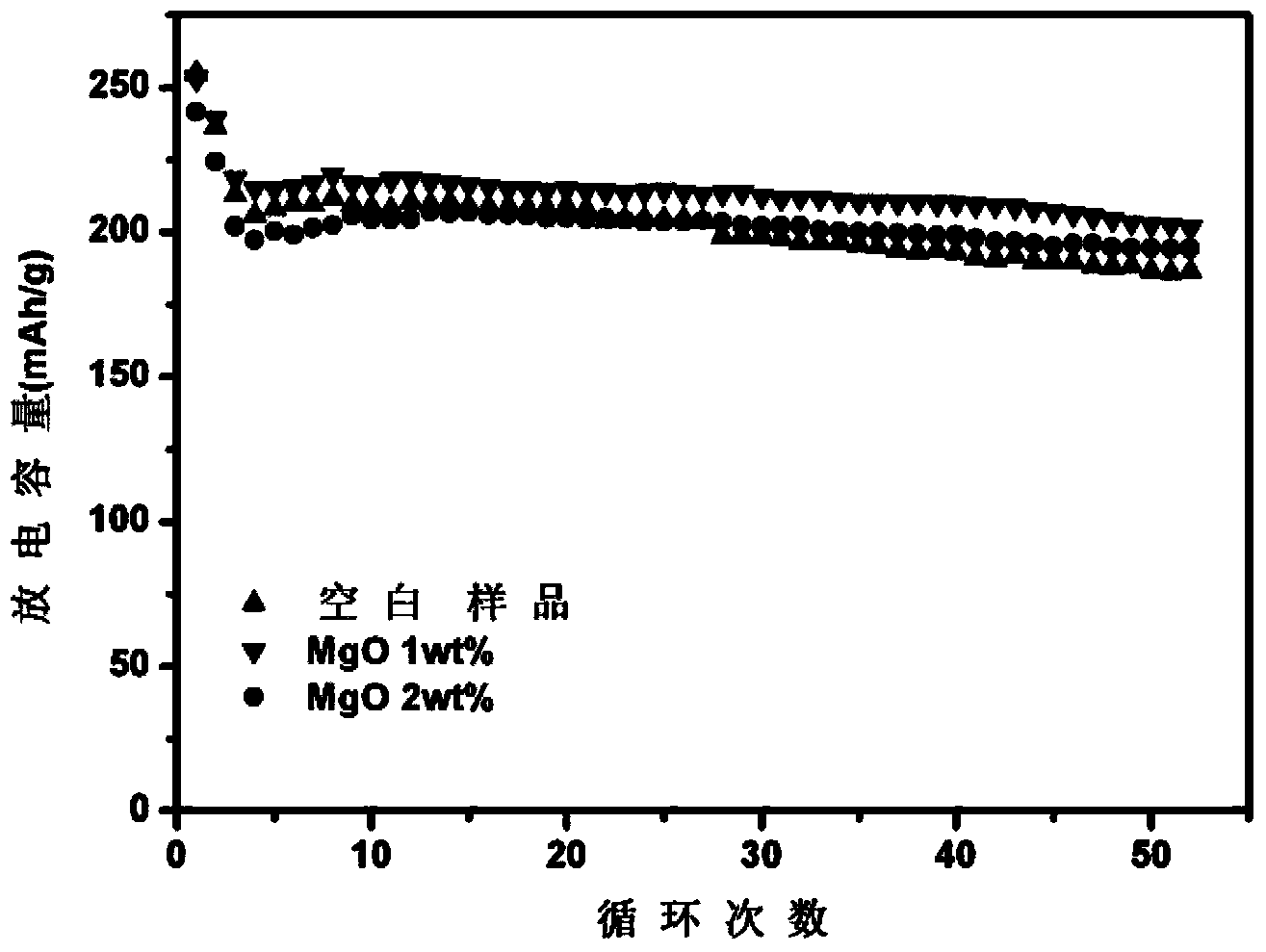 Method for preparing lithium-enriched manganese-based anode material of nano-oxide-coated lithium ion battery