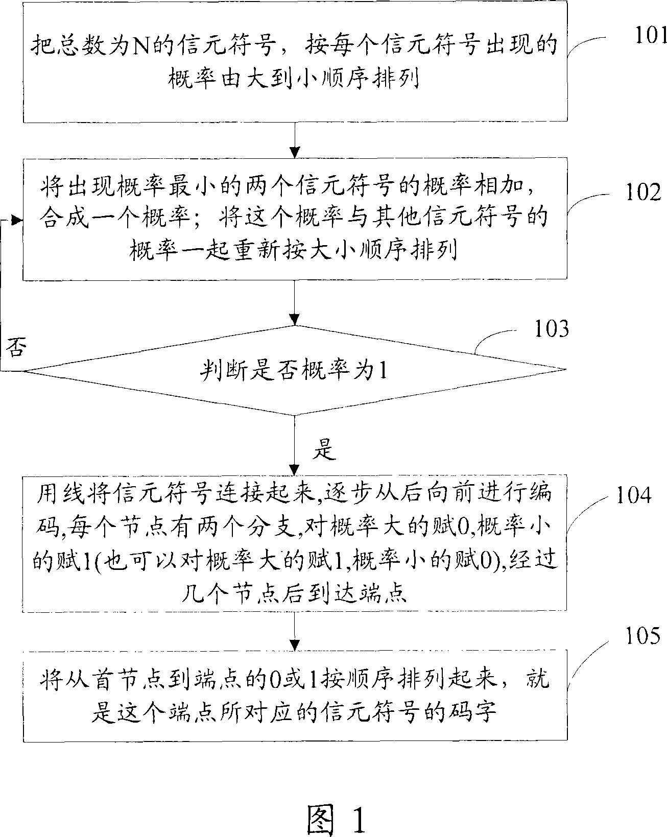 An optimized Huffman decoding method and device