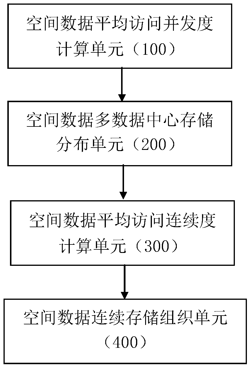 Spatial data storage organization method and system considering load balancing and disk efficiency