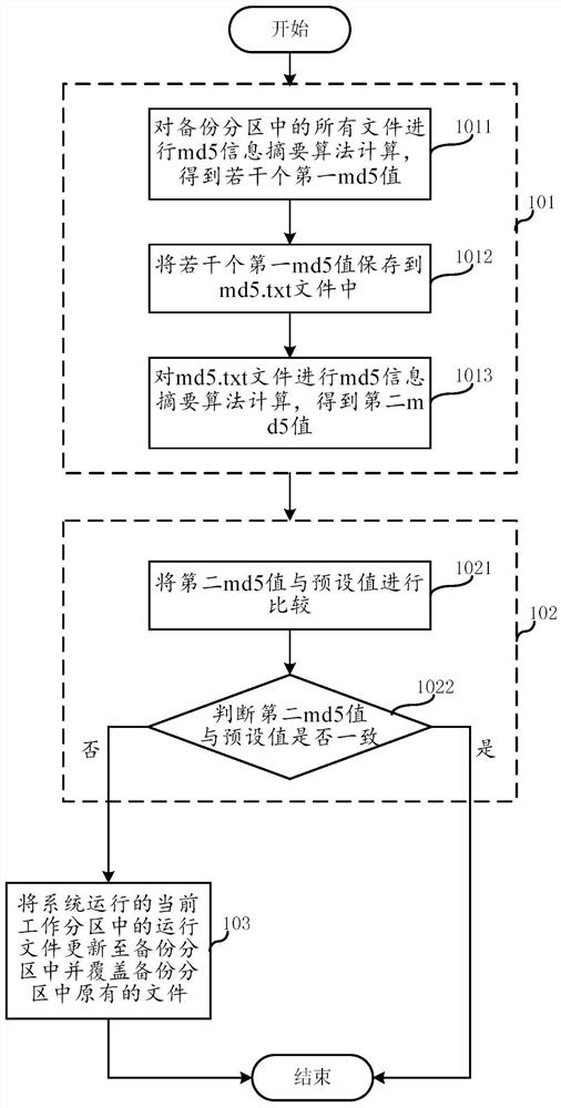 System fault self-recovery method and device