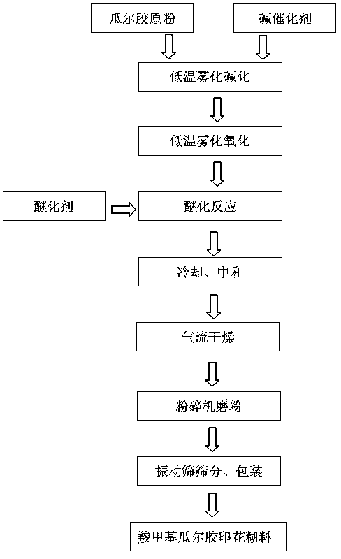 Preparation method of high-substituted-ratio carboxyl methyl guar printing gum