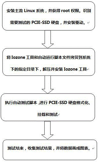 Method for automatically testing and comparing PCIE-SSD performance