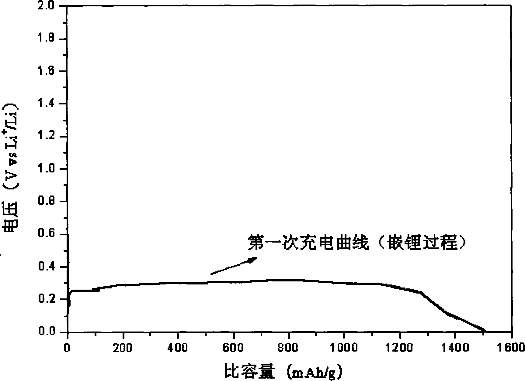 Lithium secondary battery cathode material and preparation method thereof