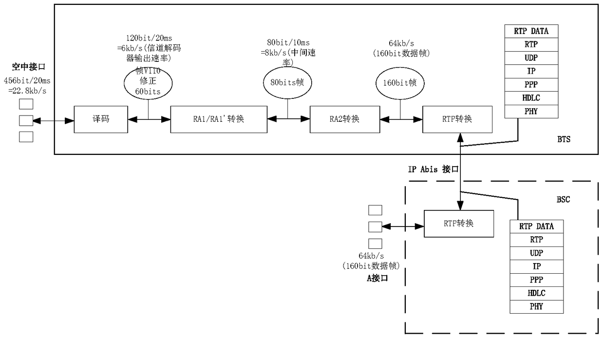 4.8kb/s data service transmission method based on ip-based gsm-r network
