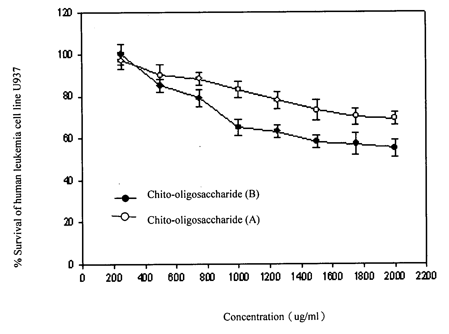 Process for preparing anti-tumor oligosaccharide material from chitosan