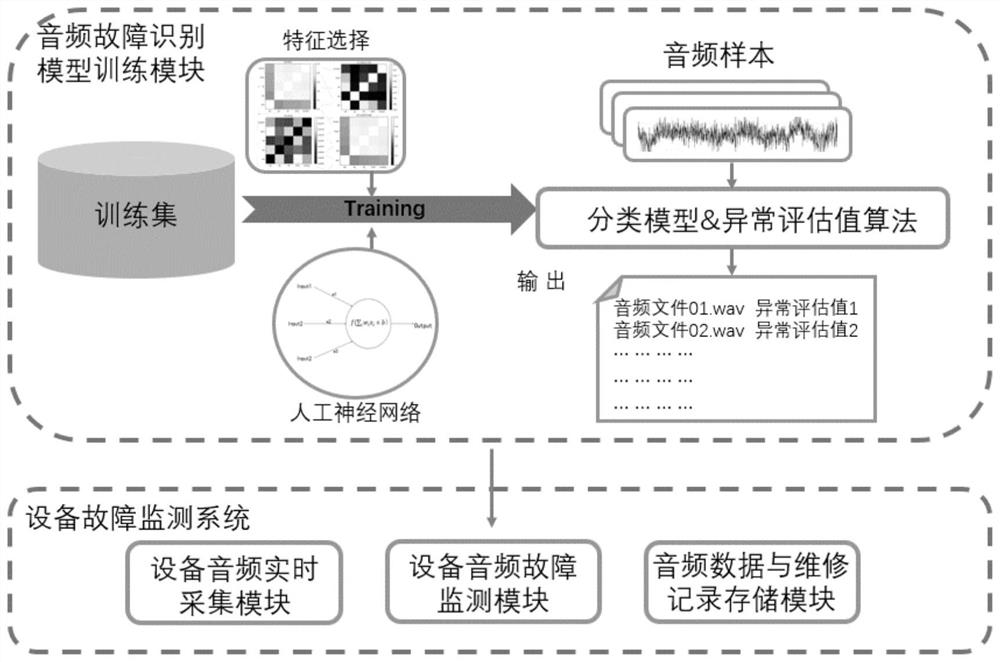 Industrial audio fault monitoring system and method based on deep neural network