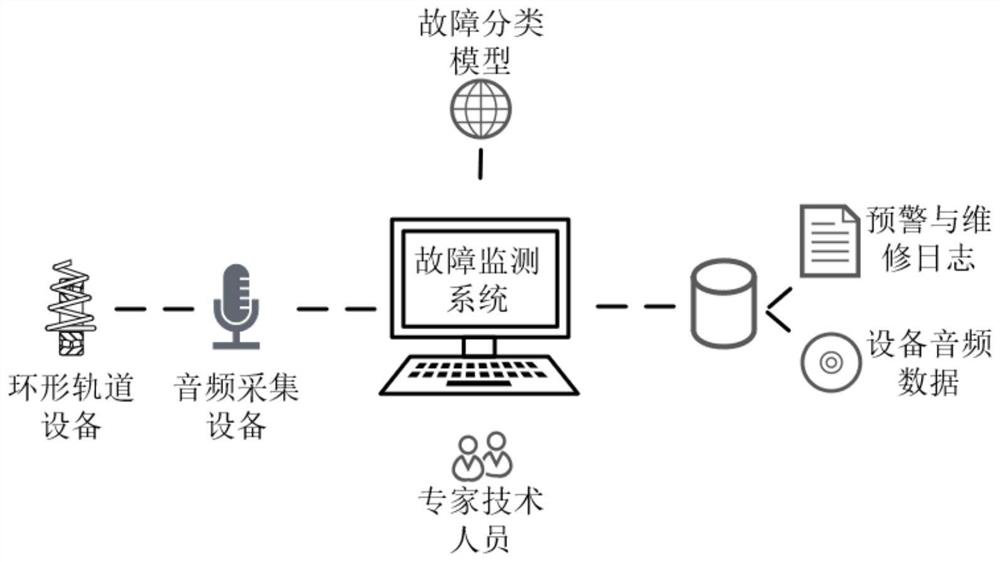 Industrial audio fault monitoring system and method based on deep neural network