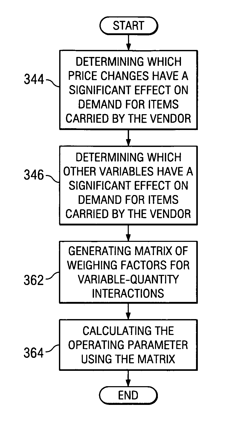 Method of modeling product demand subject to a large number of interactions