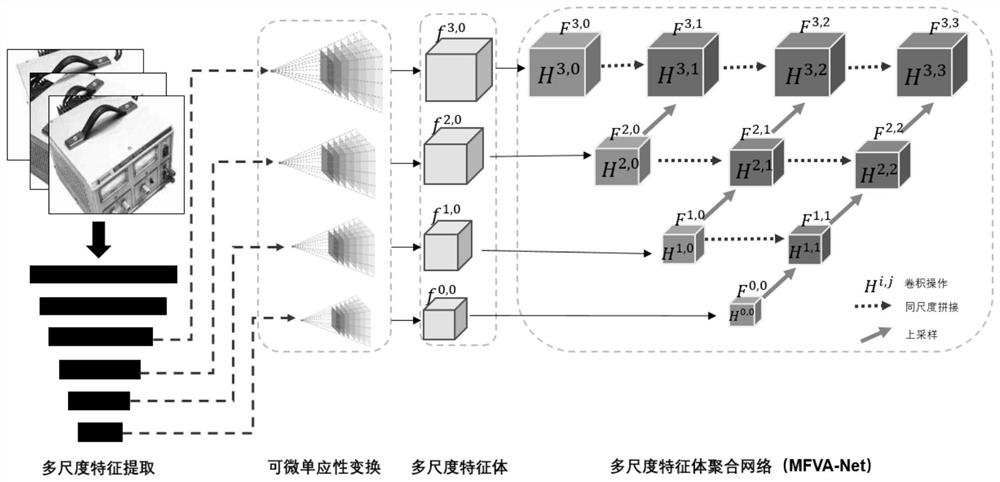 Multi-view stereoscopic vision three-dimensional scene reconstruction method based on deep learning
