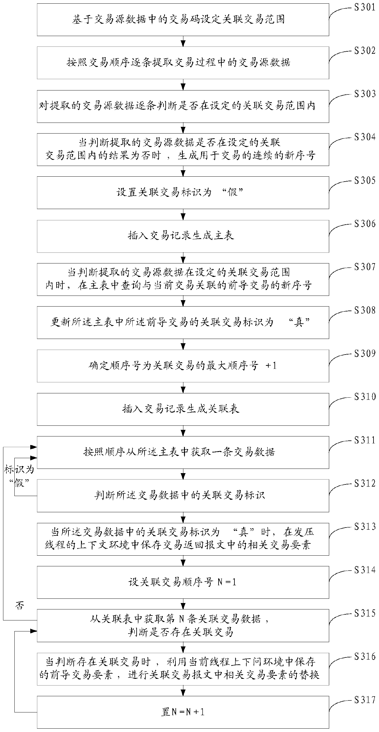 A pressure method and system for stress testing related transactions in the banking system