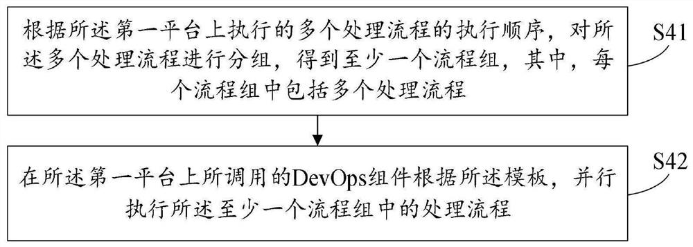 Cross-platform DevOps engine template method and system