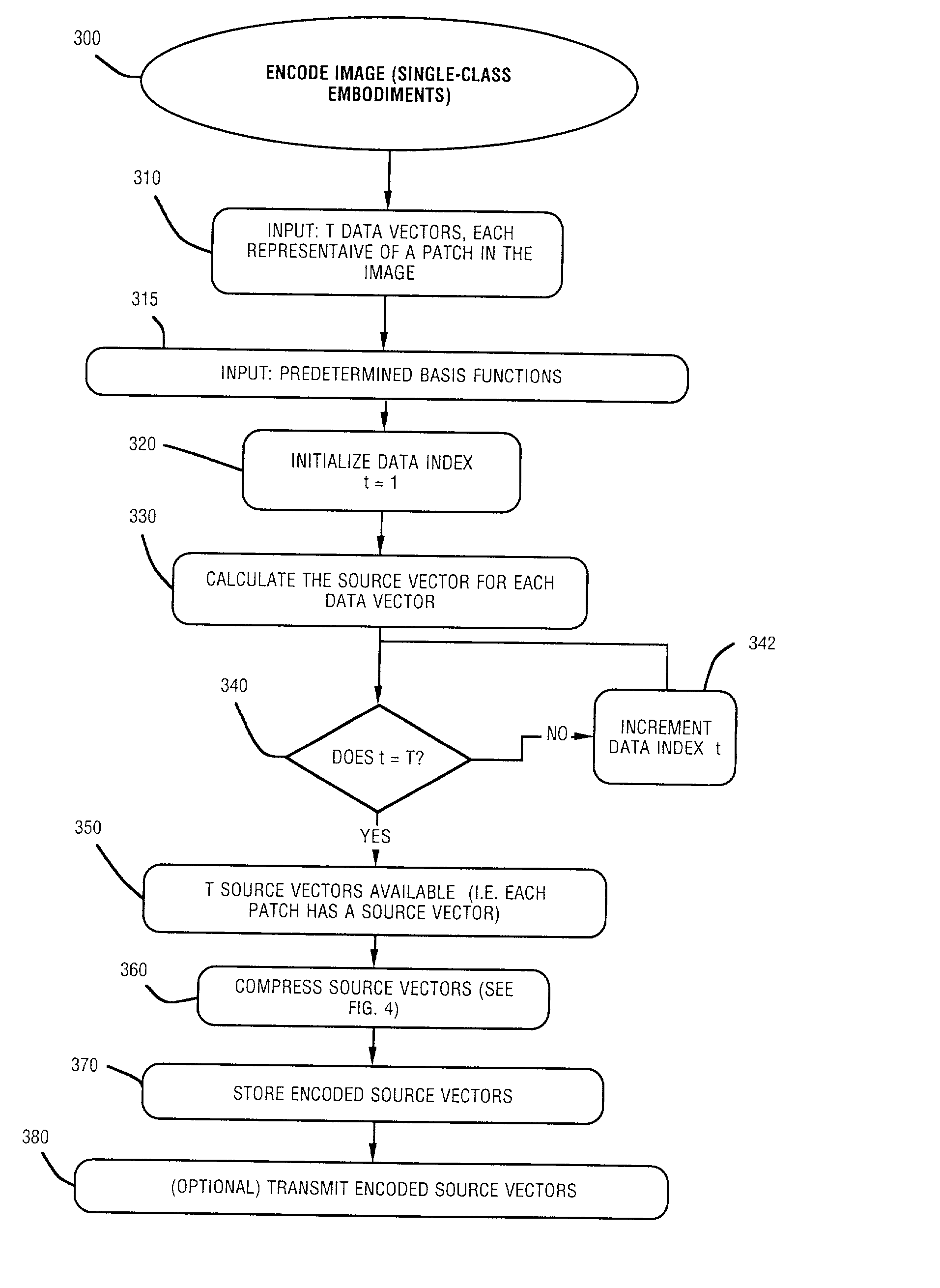 Method and apparatus for efficiently encoding chromatic images using non-orthogonal basis functions