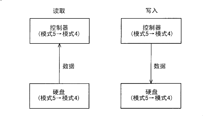 Hard disk access method and system supporting highest hard disk transmission rate