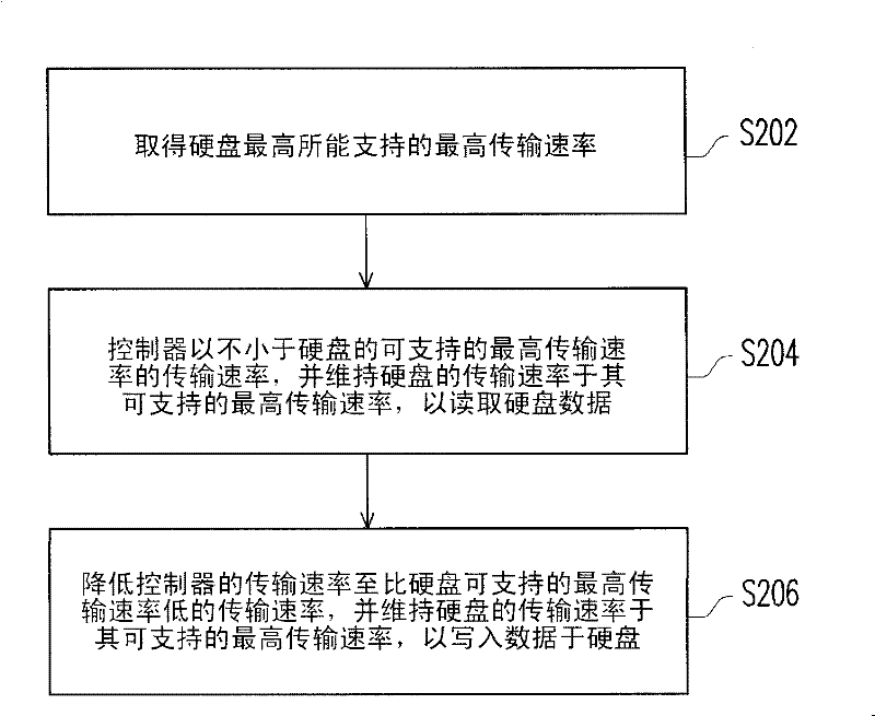 Hard disk access method and system supporting highest hard disk transmission rate