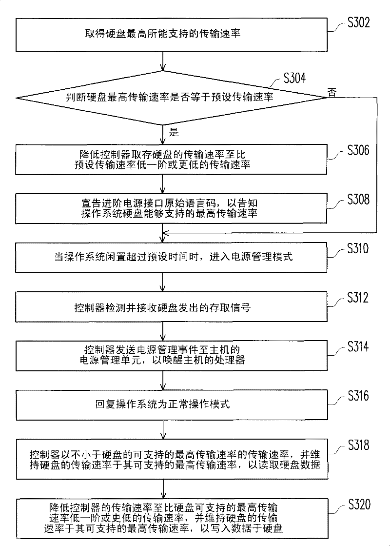 Hard disk access method and system supporting highest hard disk transmission rate