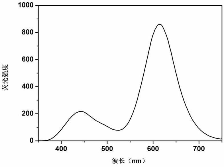 Synthesis of a silicon nanoparticle/gold nanocluster ratiometric fluorescent probe and its application to the ratiometric fluorescence detection of rifampicin