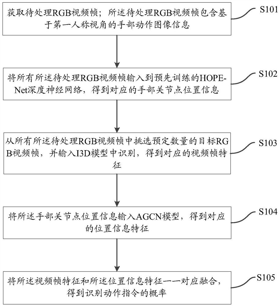 Action recognition method and device based on first person view angle