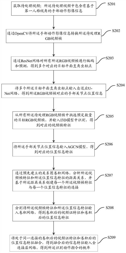 Action recognition method and device based on first person view angle