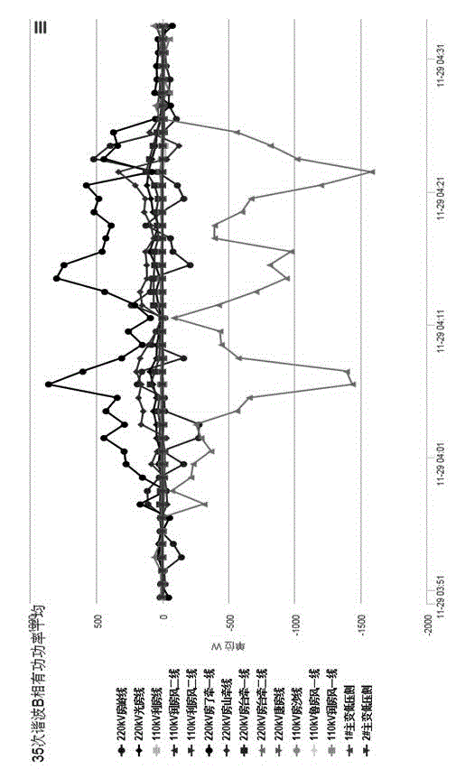 Harmonic correlation analysis based electricity system harmonic source recognition device