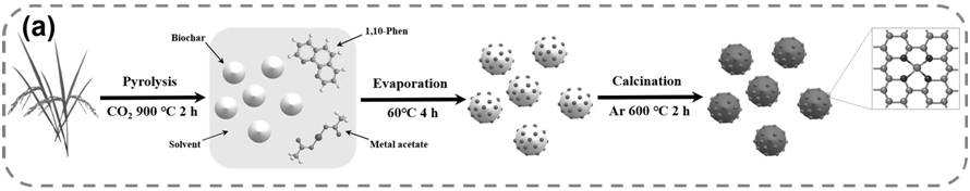 Preparation and application of high-activation charcoal based on heat and cobalt complex modification
