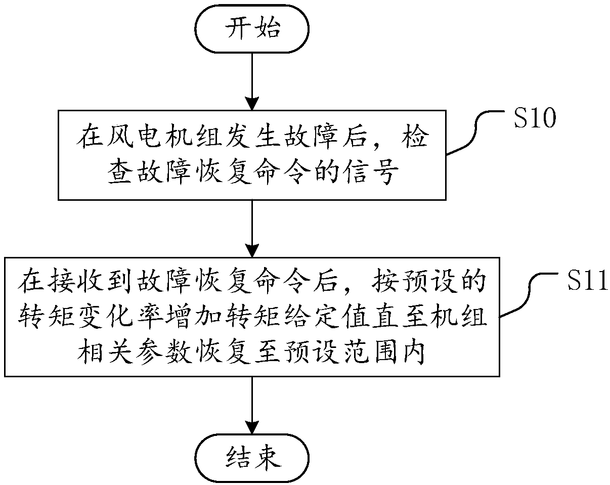 Wind turbine generator set fault recovery control method and equipment and readable storage medium