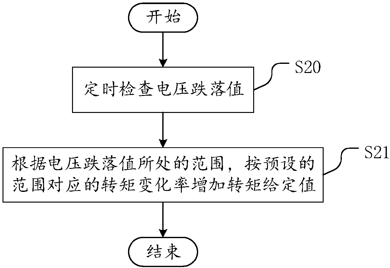 Wind turbine generator set fault recovery control method and equipment and readable storage medium