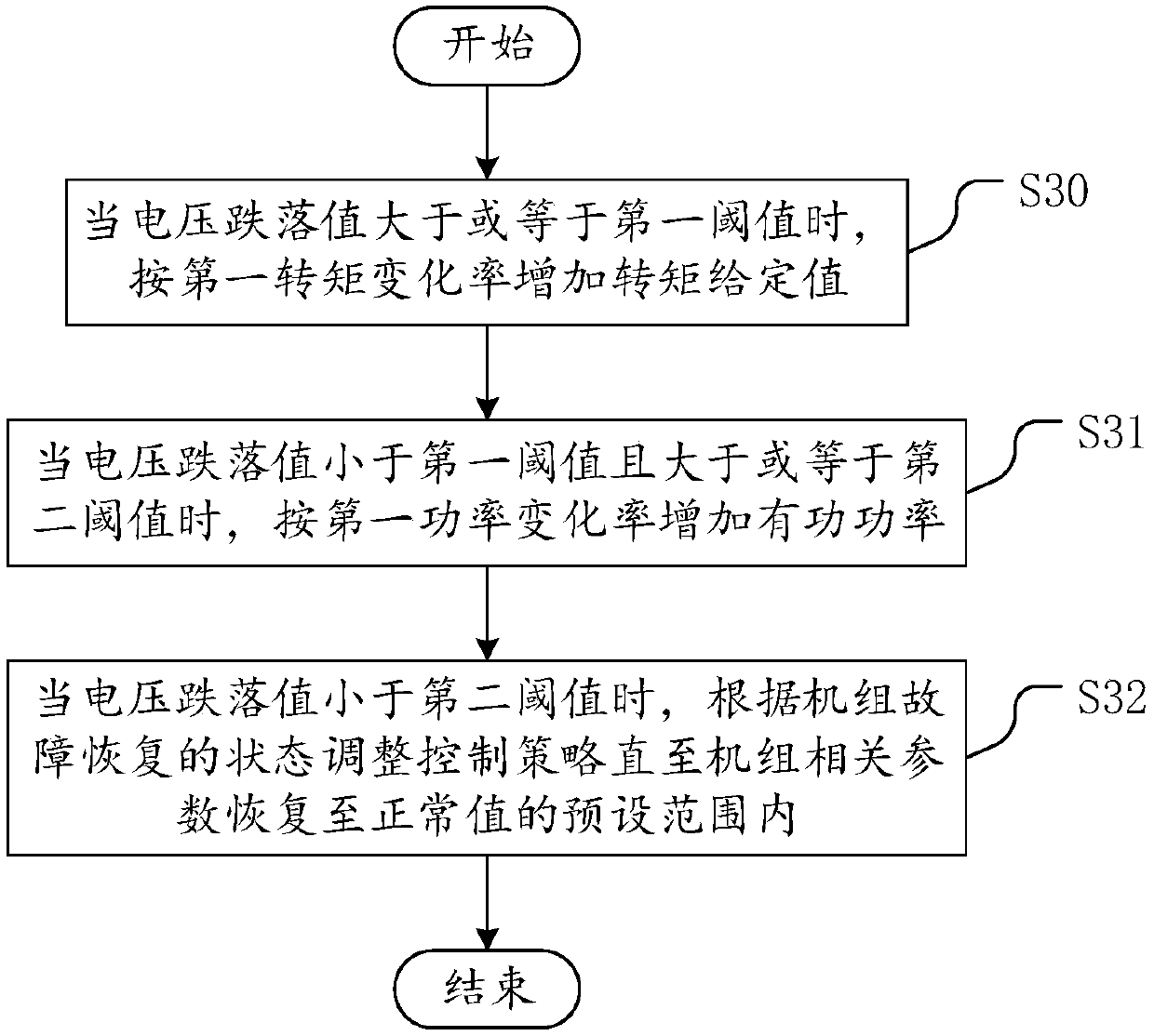 Wind turbine generator set fault recovery control method and equipment and readable storage medium