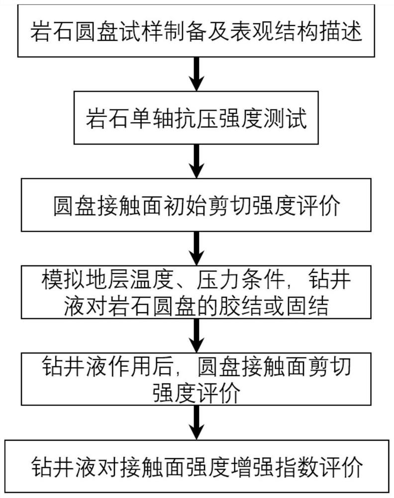 Evaluation Method of Drilling Fluid Consolidated Borehole Wall Breaking Surrounding Rock Ability