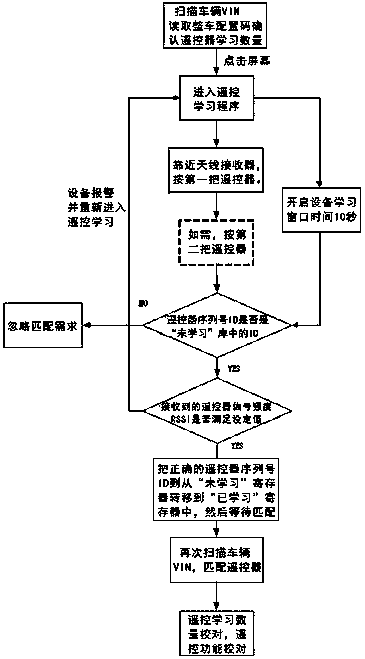 A car remote control matching method