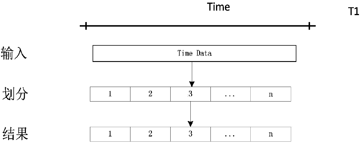 Hadoop platform time series data incremental computation method and system