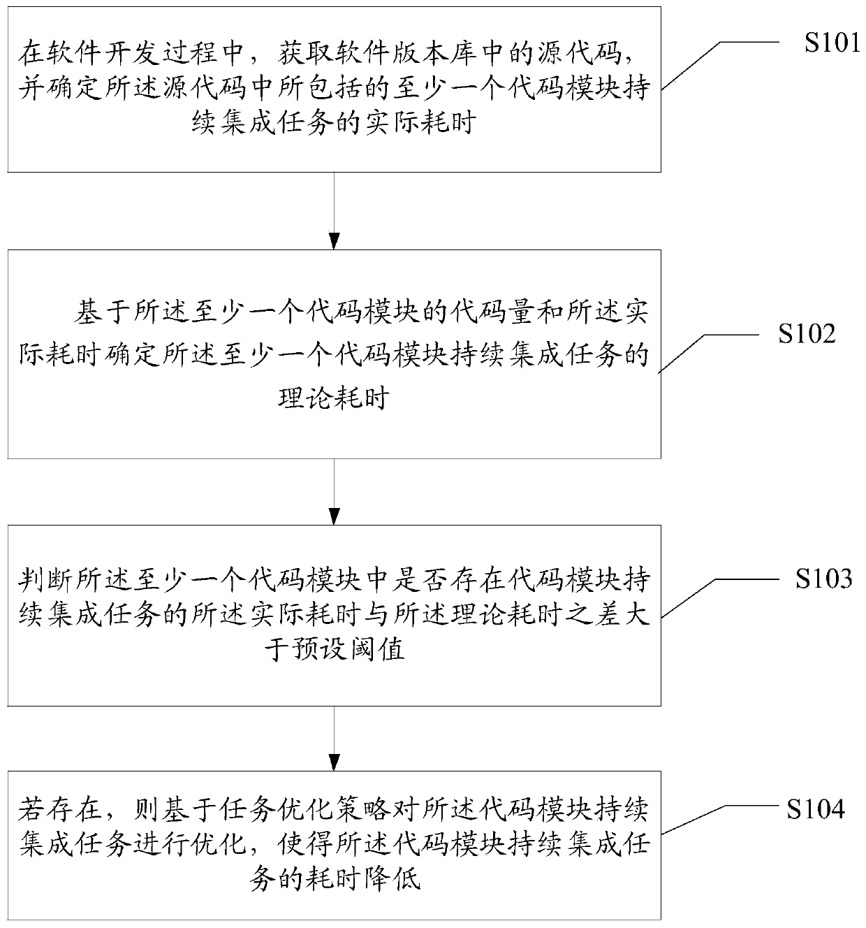 Continuous integration task optimization method and device