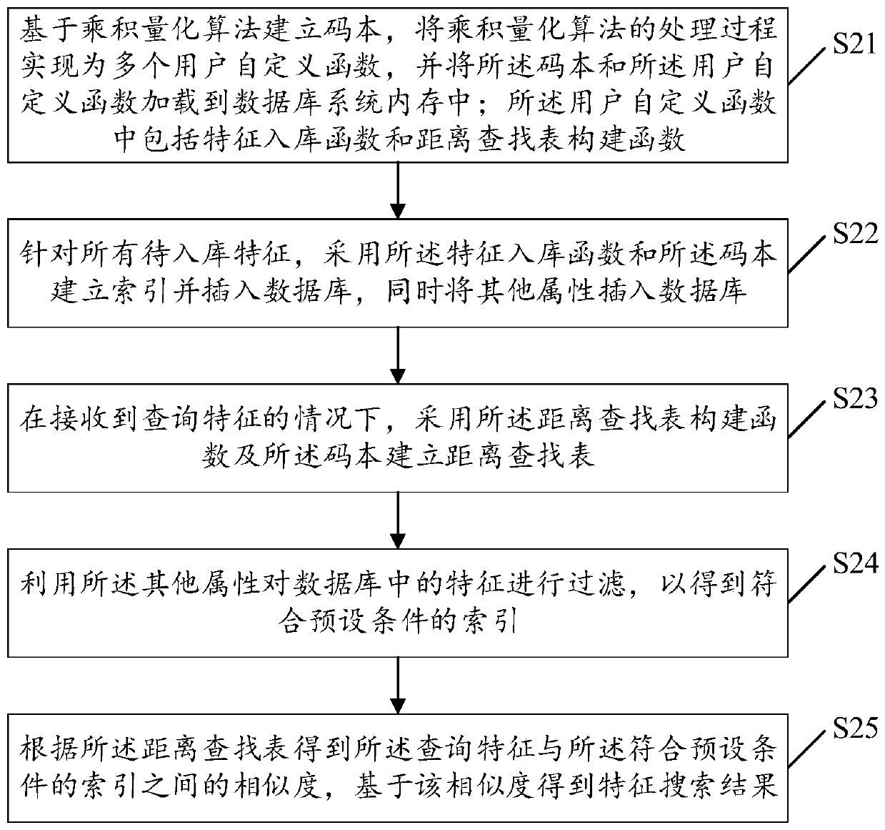 Feature similarity search implementation method and device, electronic equipment and storage medium