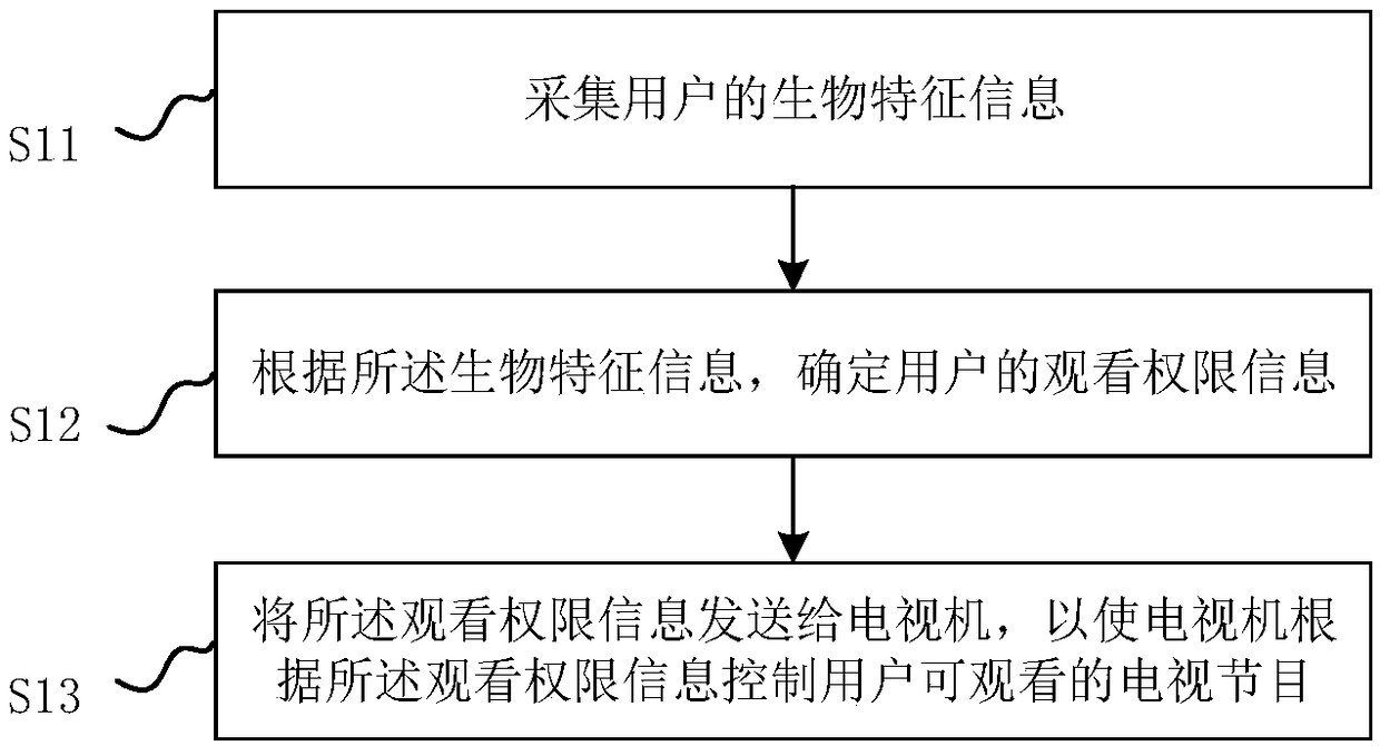 Television control method, television remote controller and television