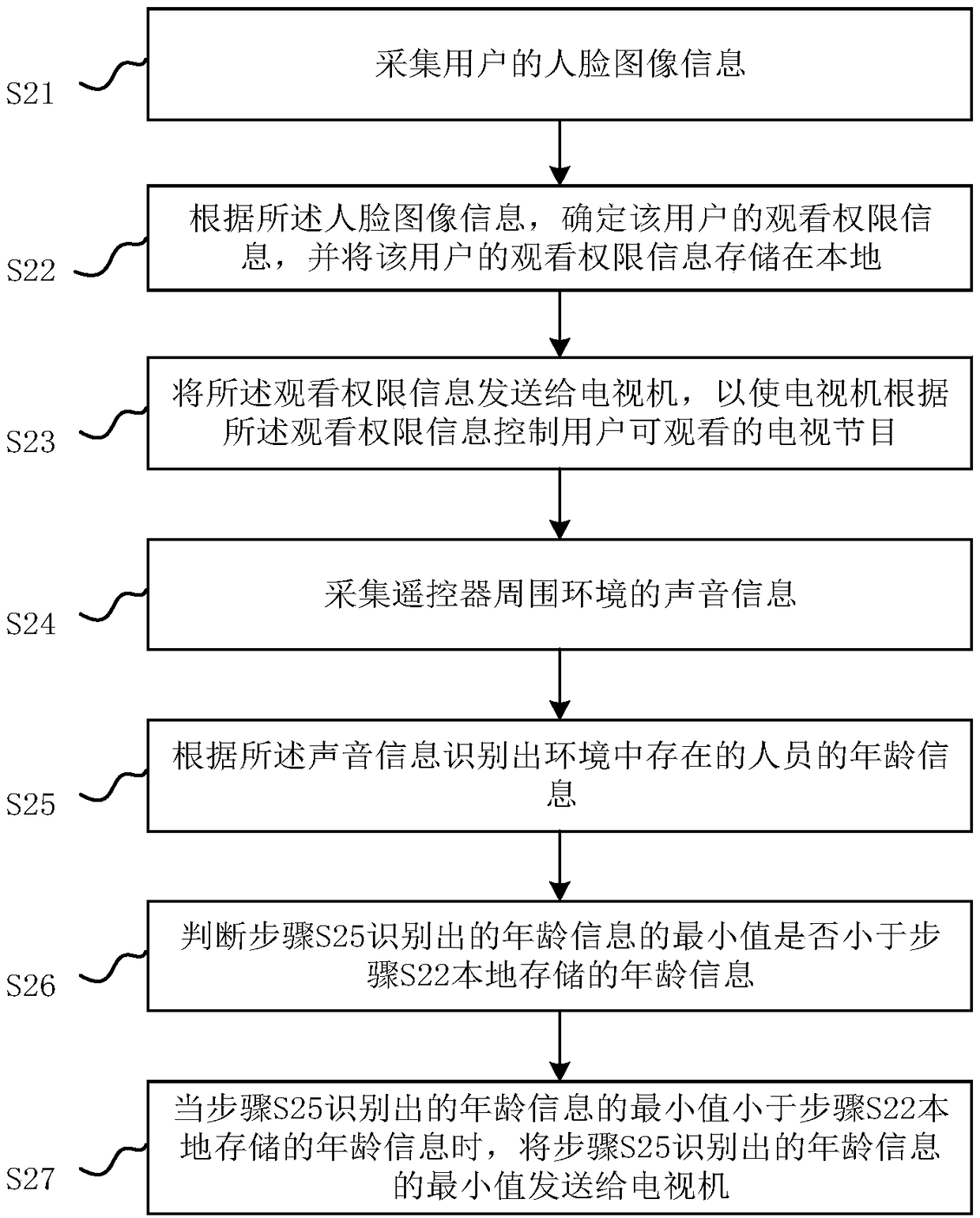 Television control method, television remote controller and television