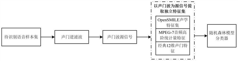 Voice recognition method based on glottis wave information