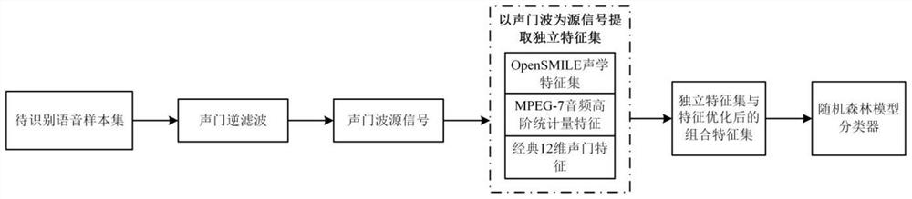 Voice recognition method based on glottis wave information