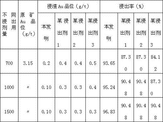 Environment-friendly gold leaching agent and preparation process thereof