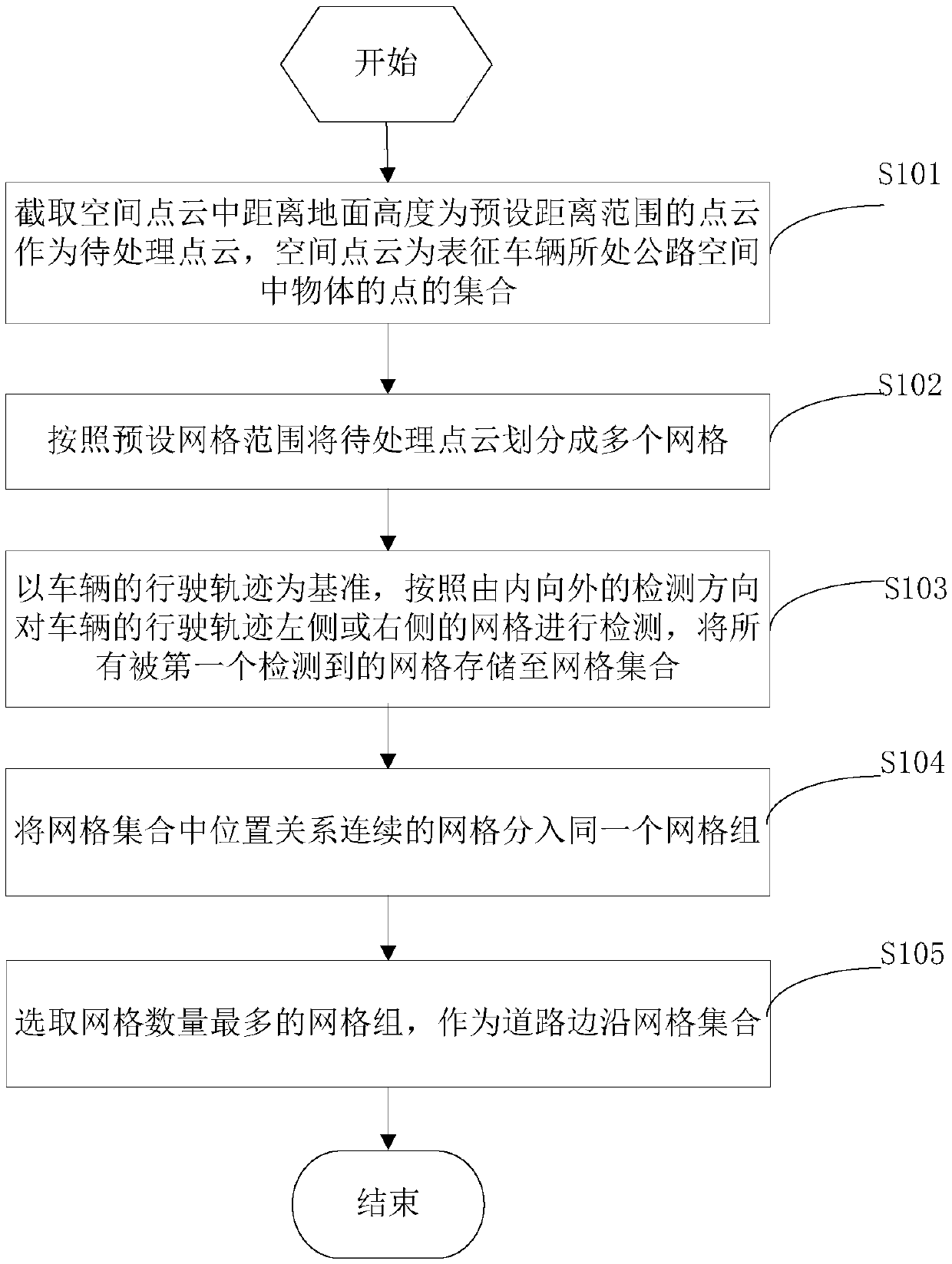 Road edge identification method and device