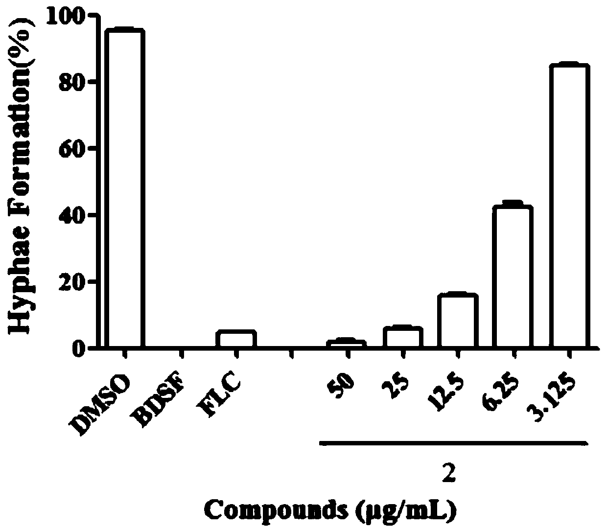 A compound for preventing and treating Candida albicans and its preparation method and application