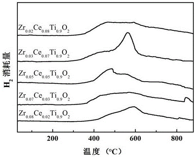High-performance zirconium cerium titanium solid-solution catalyst for flue gas denitration and preparation method thereof