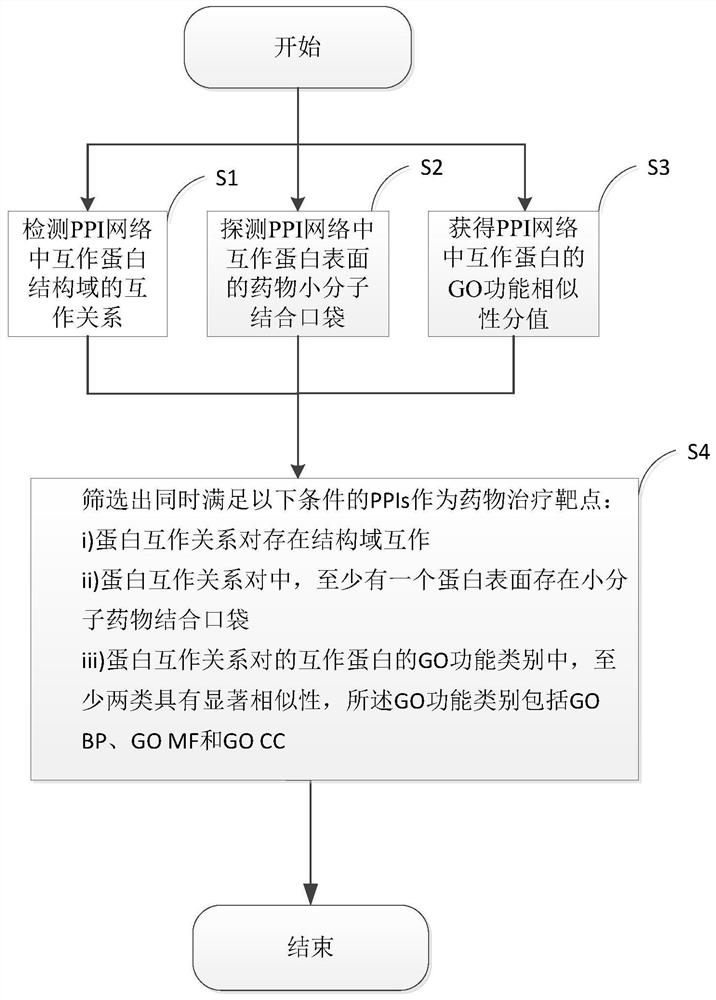 Method and device for predicting drugability of target ppis based on protein interaction network