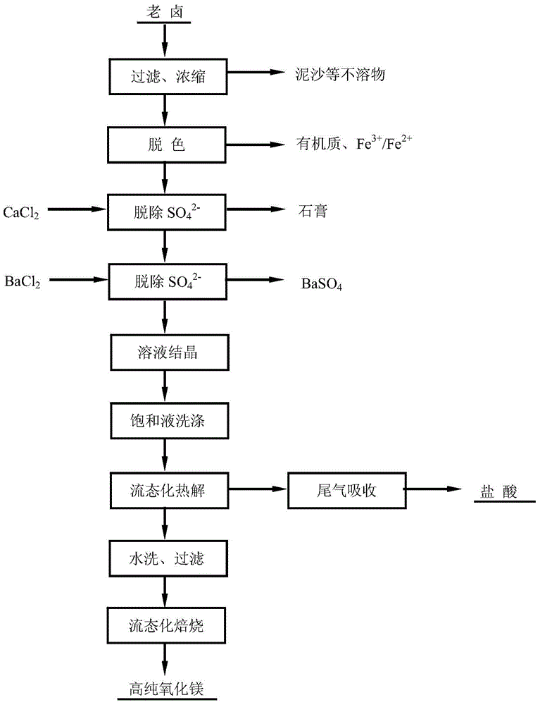 A method for preparing high-purity magnesium oxide from old brine