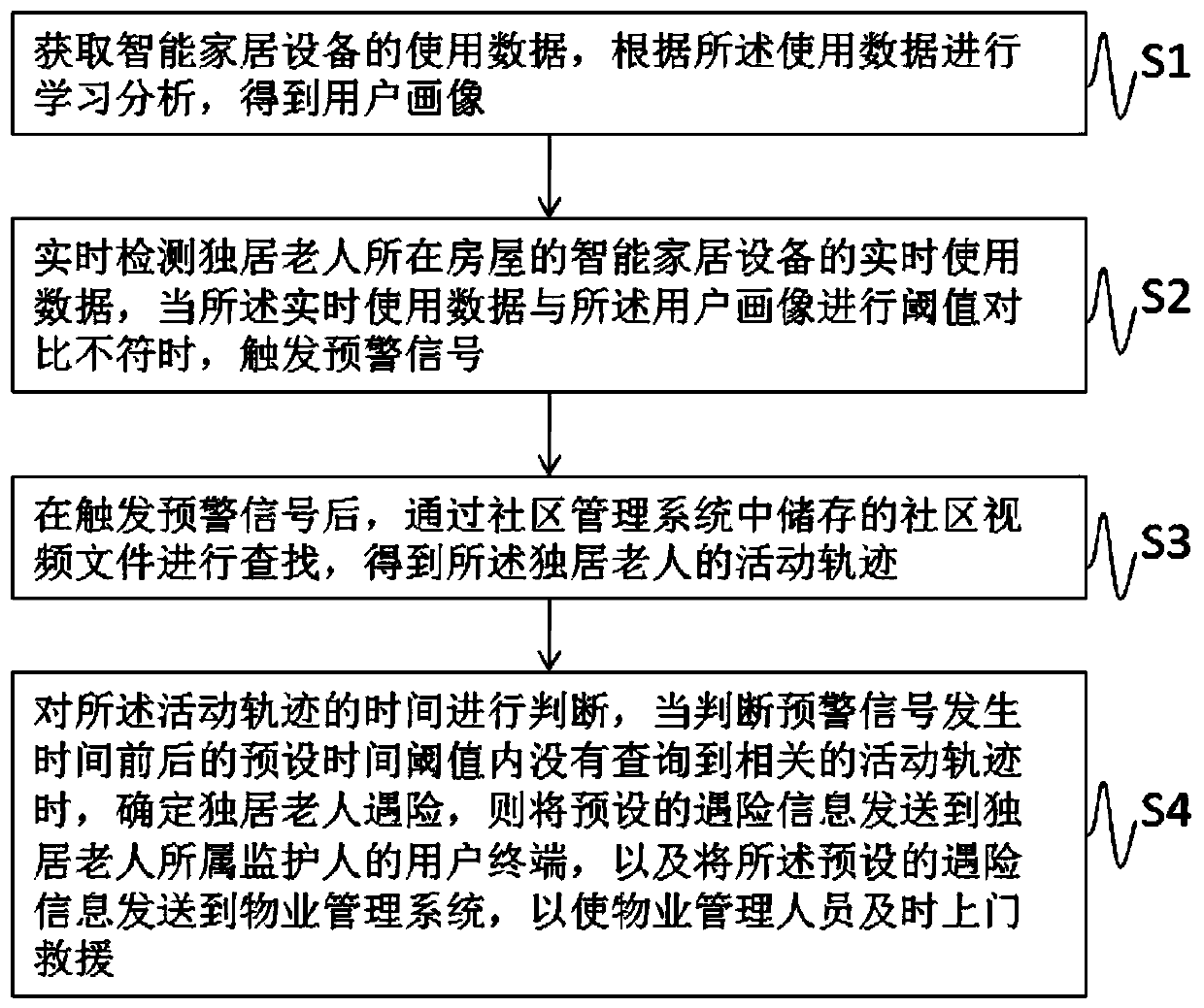 Linkage control early warning method and system of accidental occurrence of elderly people living alone
