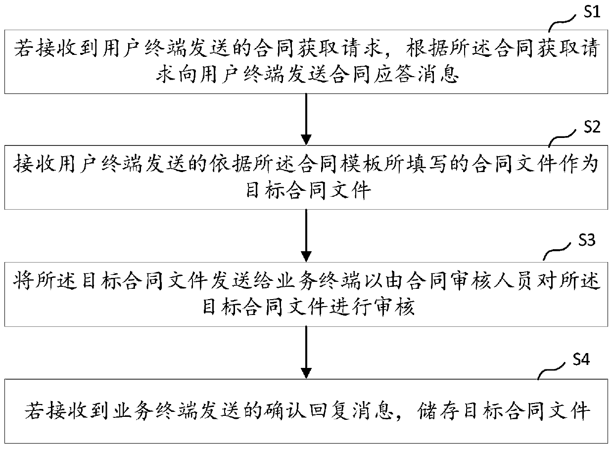 Contract management method and device, computer device and computer readable storage medium
