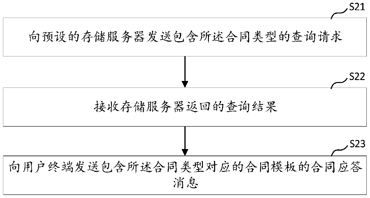 Contract management method and device, computer device and computer readable storage medium