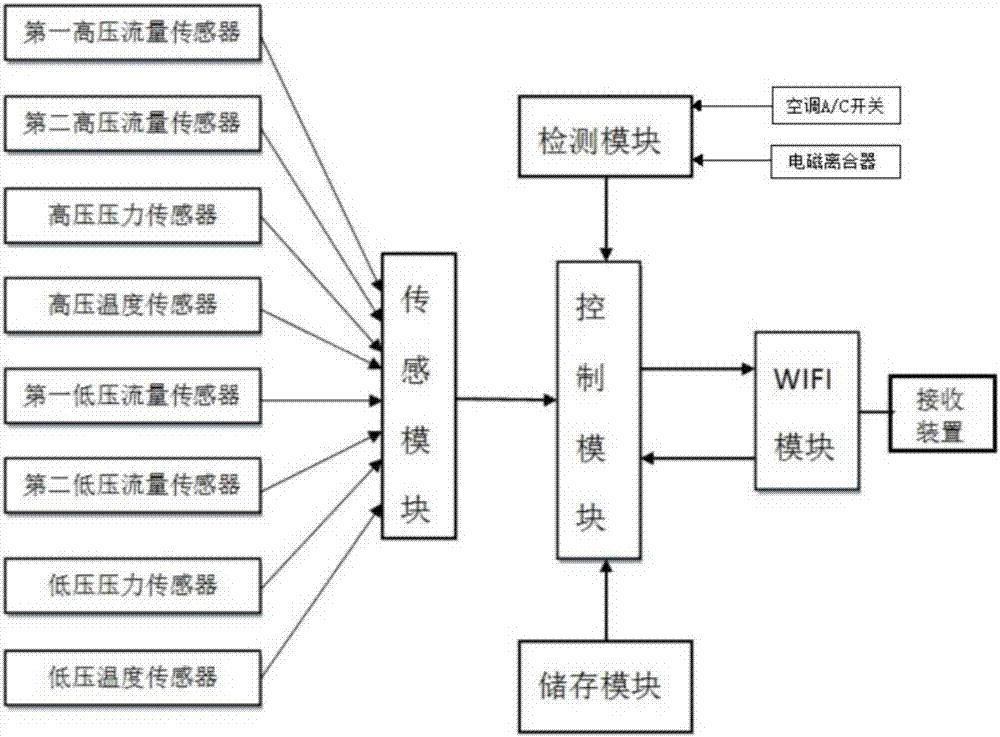 Automobile air conditioner flow and pressure measurement and control system based on WIFI technology