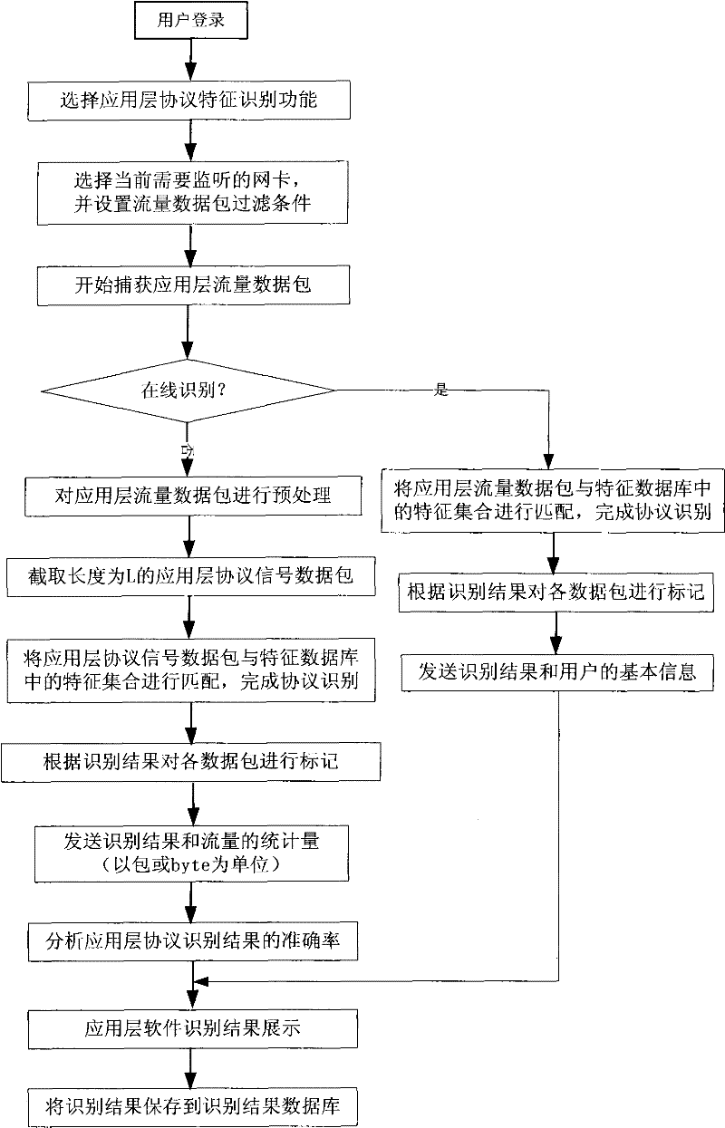 Identification method for application layer protocol characteristic