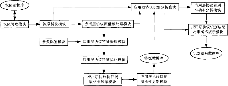 Identification method for application layer protocol characteristic